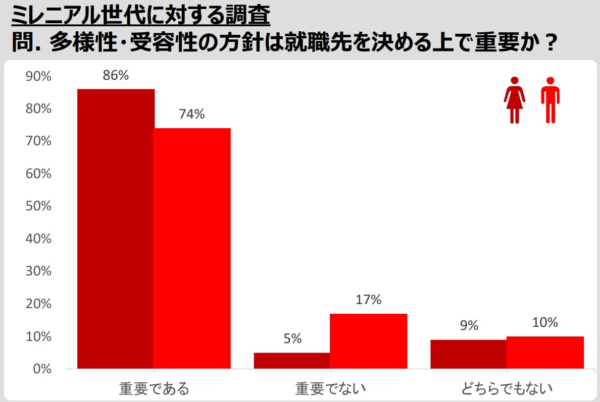 ミレニアル世代に対する就職先に関する調査