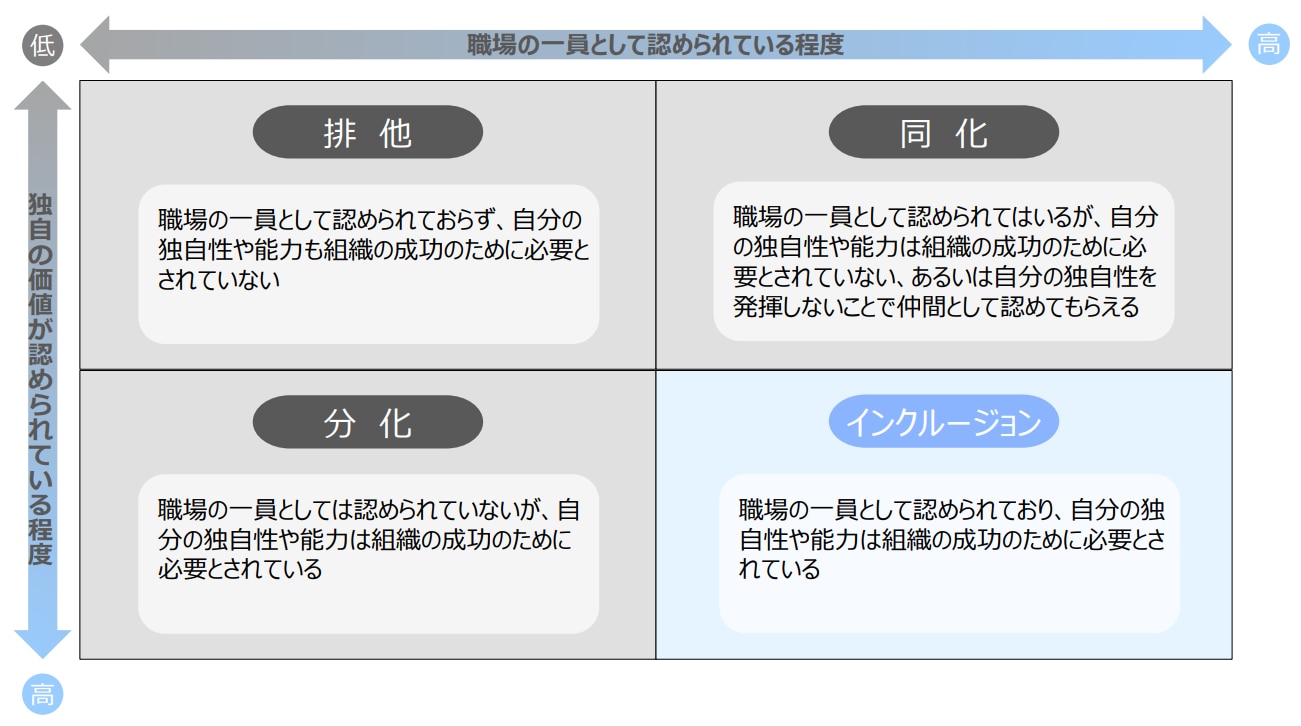インクルージョンと排他・同化・分化の状態
