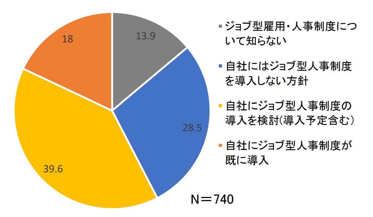ジョブ型雇用の導入動向