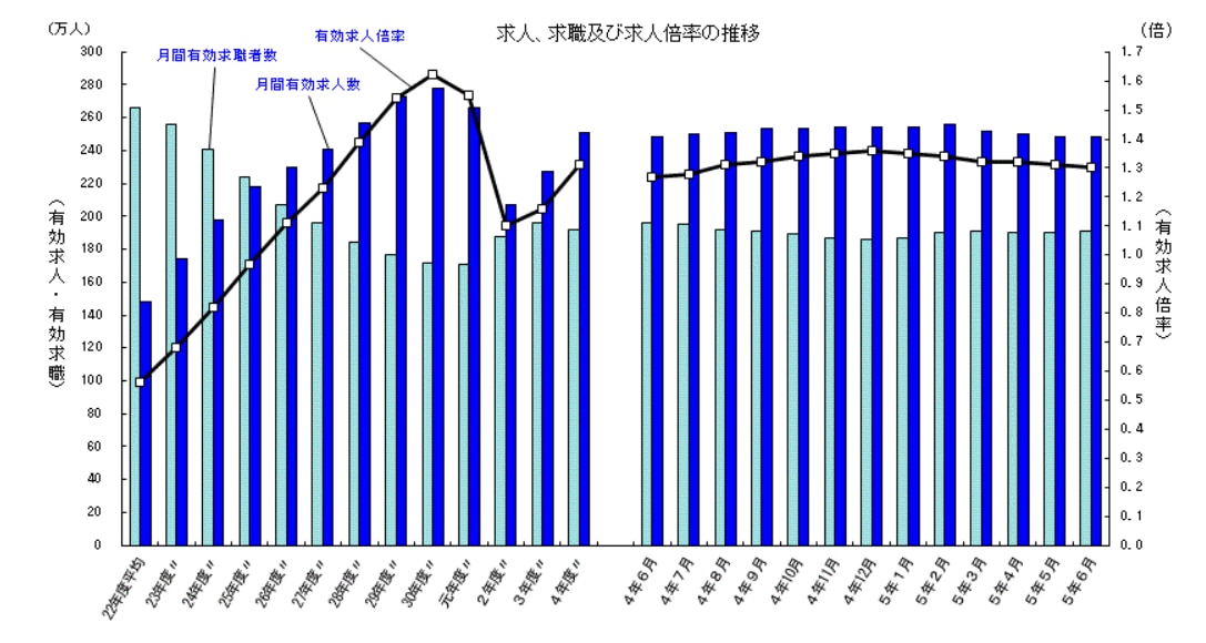 求人倍率の推移