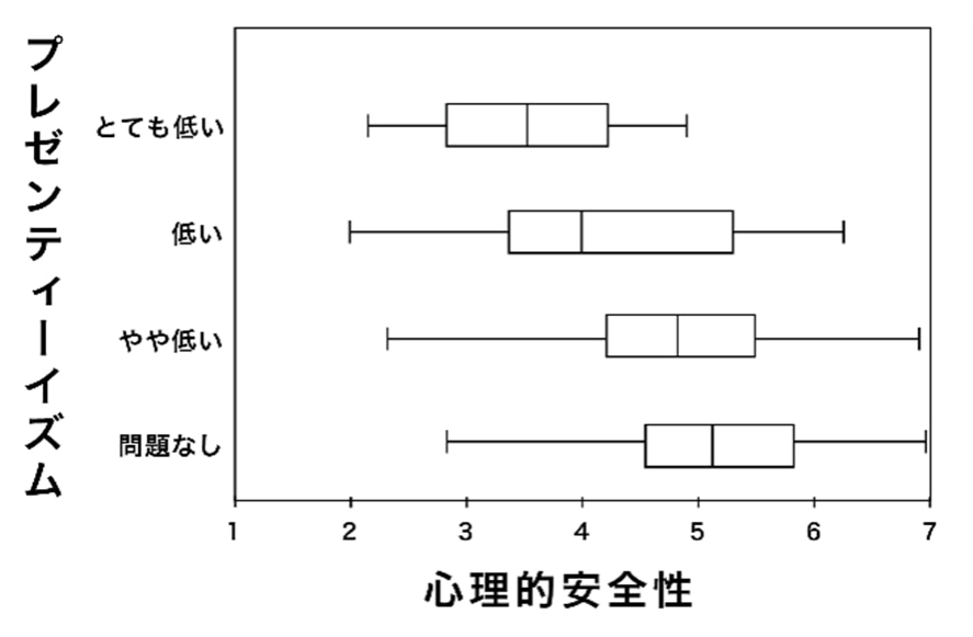 心理的安全性とプレゼンティーズムの関係性