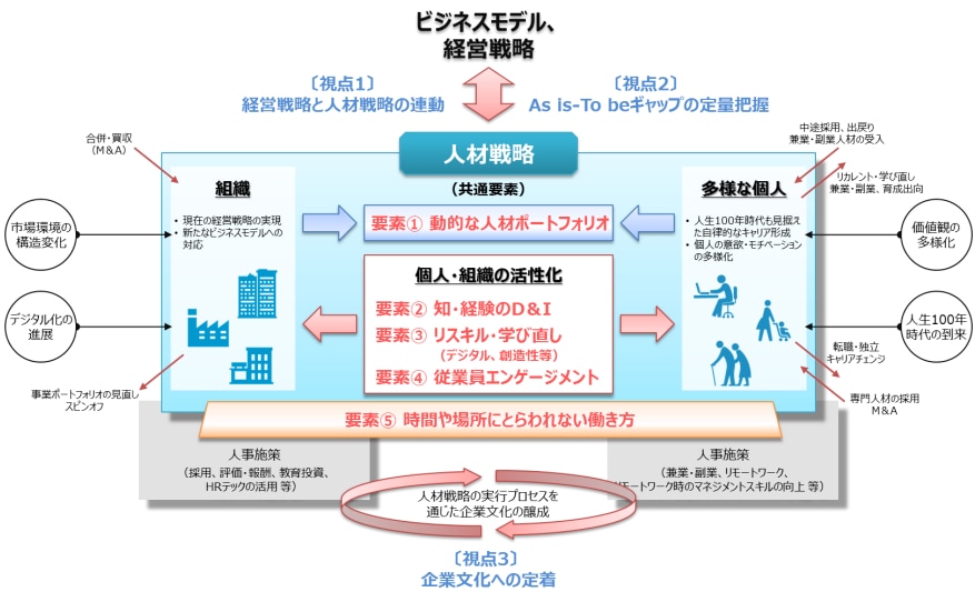 人材戦略に求められる3つの視点・5つの共通要素