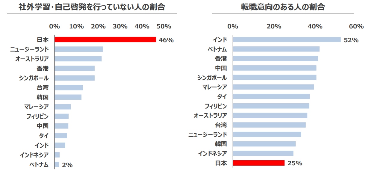 リスキリングの取り組み状況
