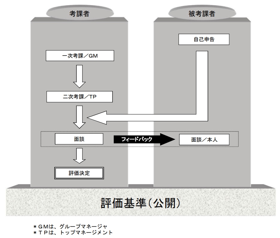 人事考課制度の運用イメージ