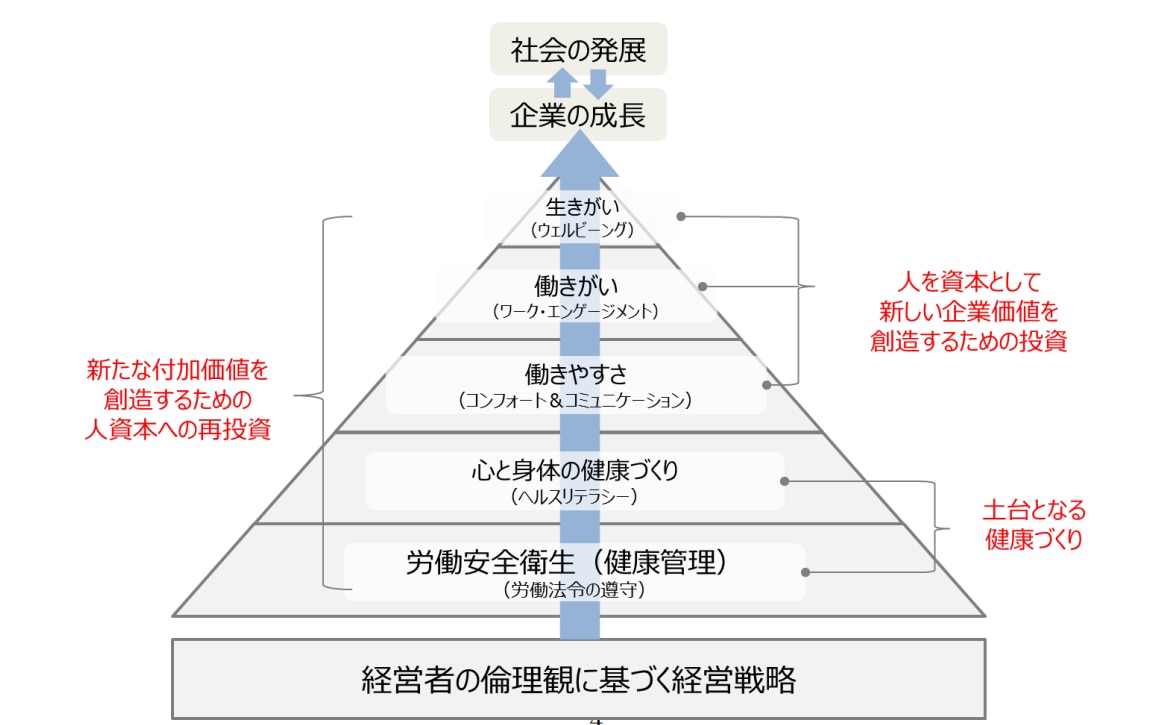 健康経営を土台とするピラミッド