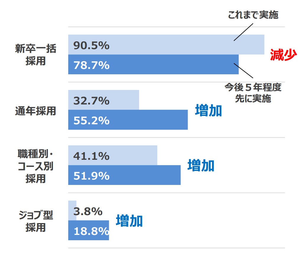 新卒採用における手法の変化