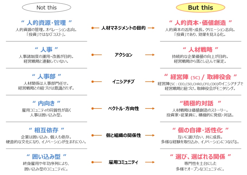 人的資本経営のおける変革の方向性