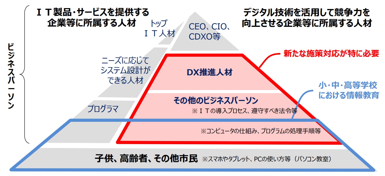 デジタル社会における人材像