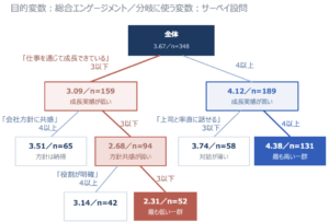 サーベイの決定木分析_イメージ図